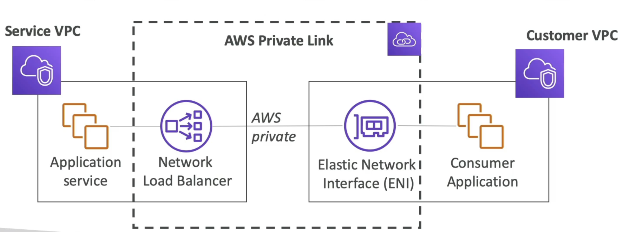 Private Link Arch