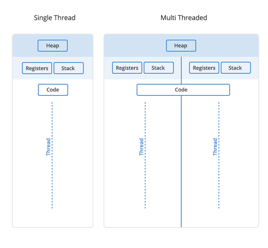 Process vs Thread Memory