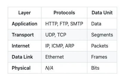 Protocols_Layers
