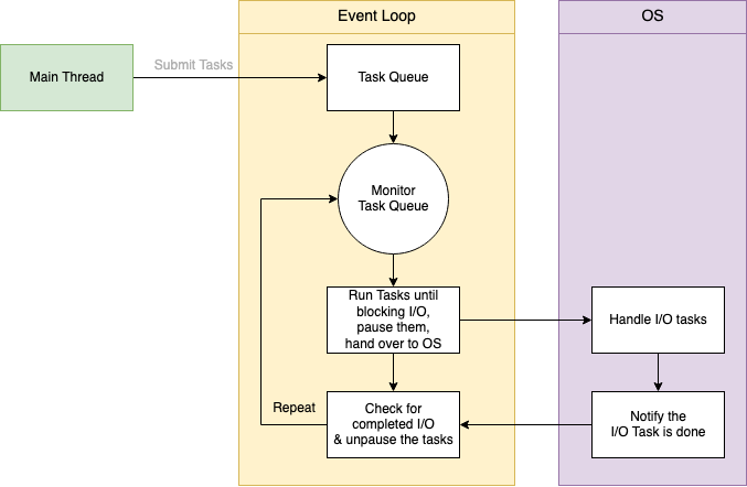 Python Event Loop