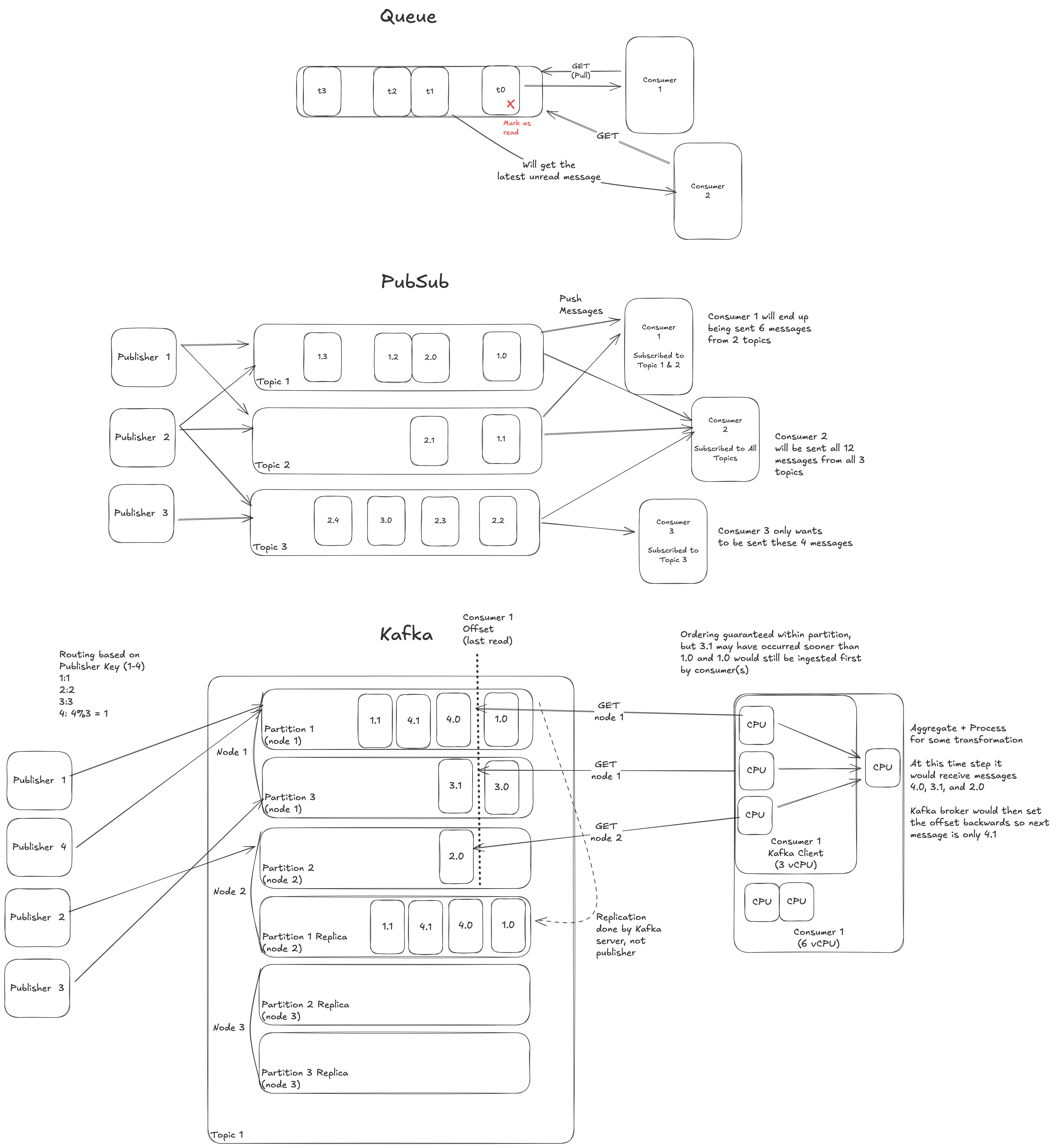 Queue, PubSub, and Kafka
