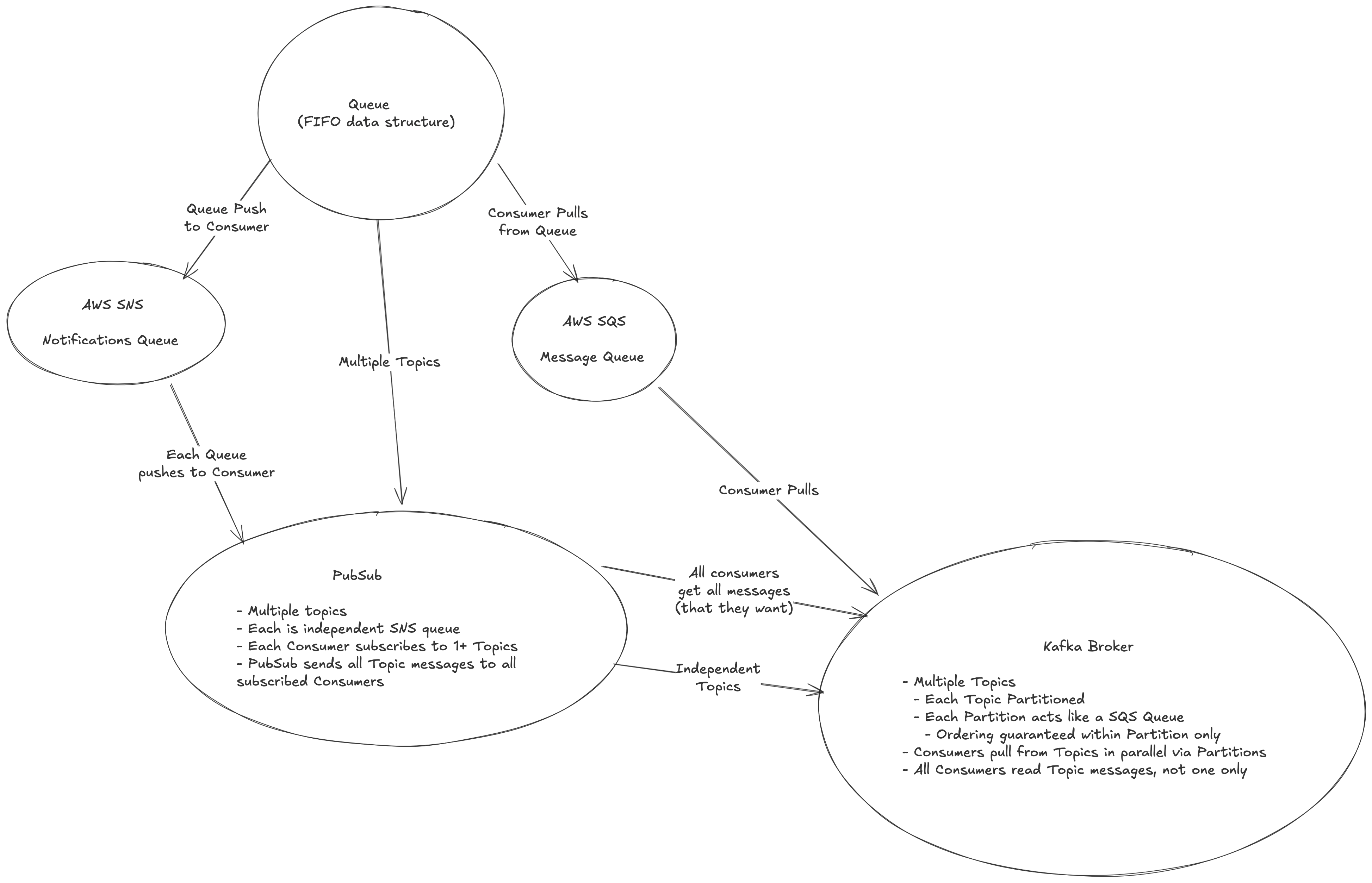 Queue, PubSub, and Kafka