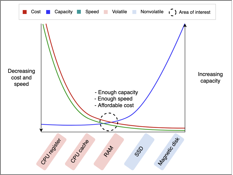 RAM Tradeoff