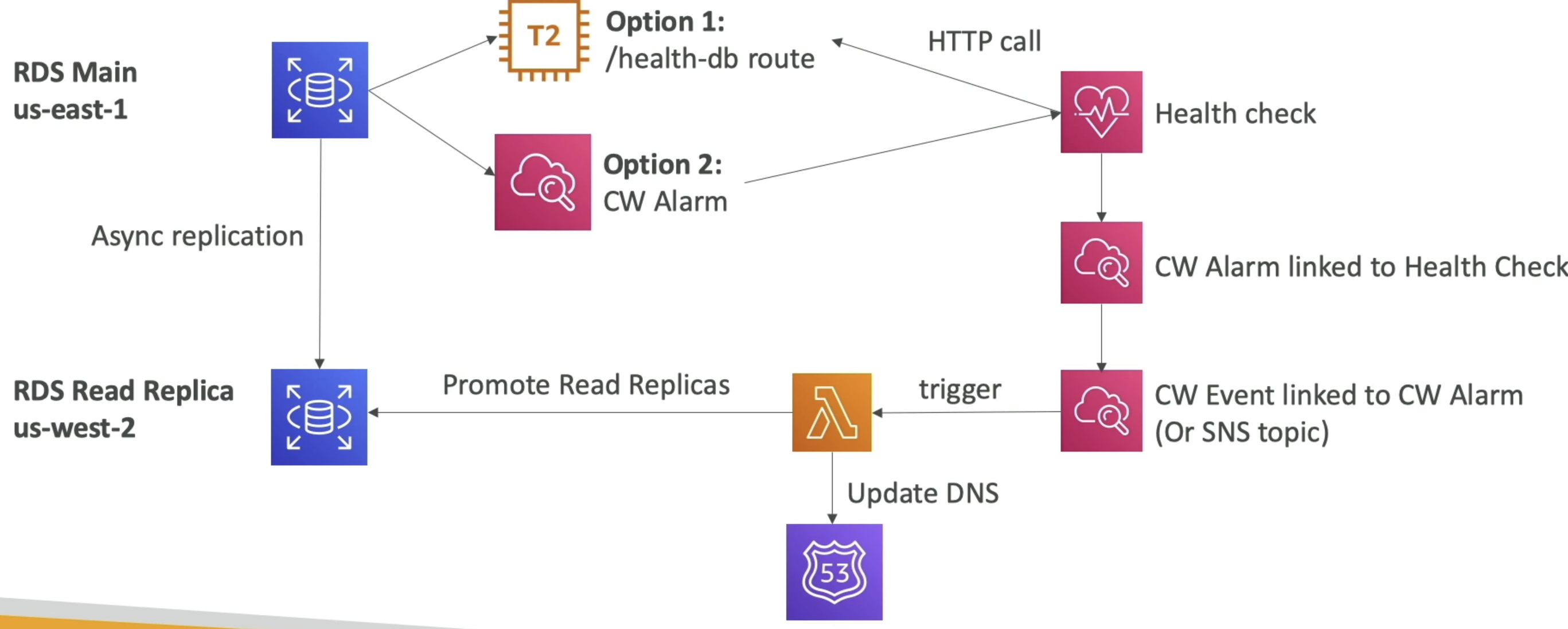 CRFailover