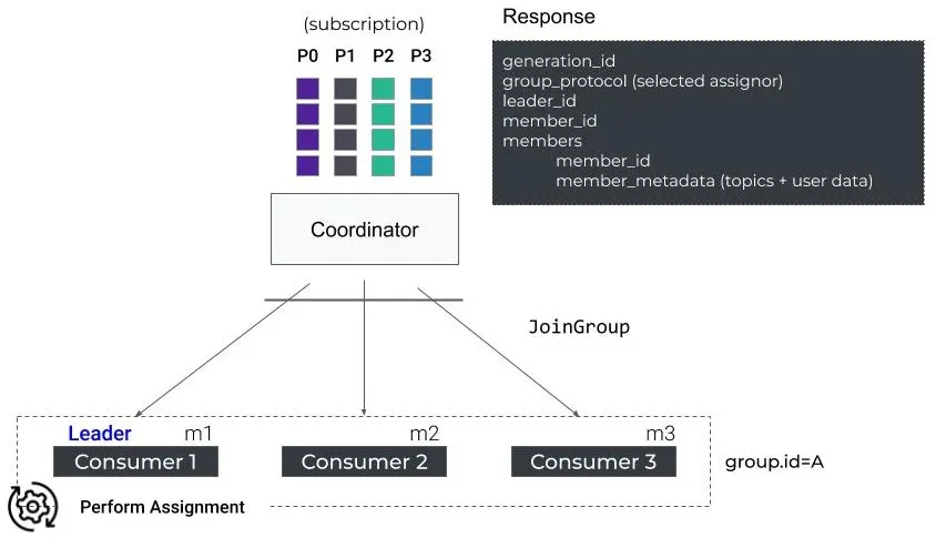 Rebalance Protocol Group Leader