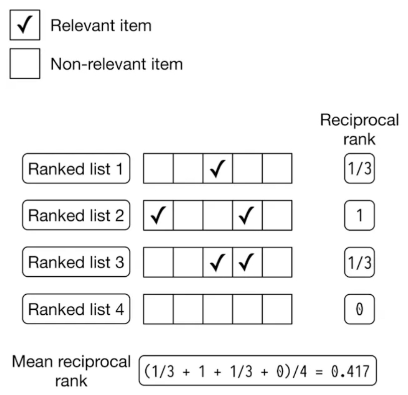 Reciprocal Rank From Vinija
