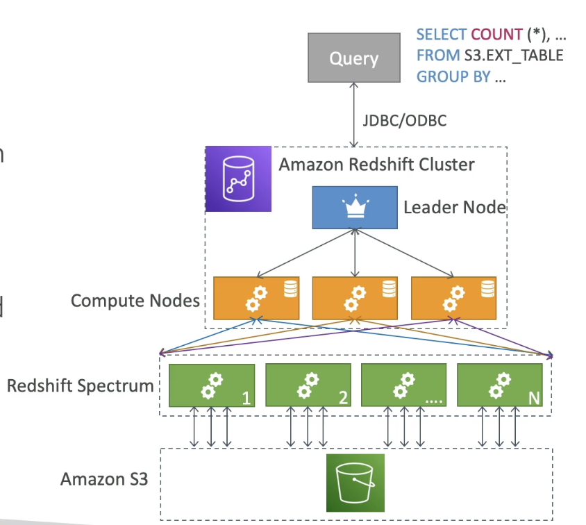 Redshift Spectrum
