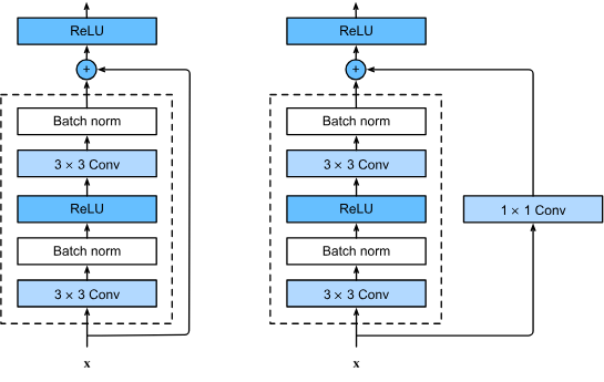 ResNet ID Function