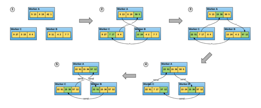 Ring All-Reduce Example