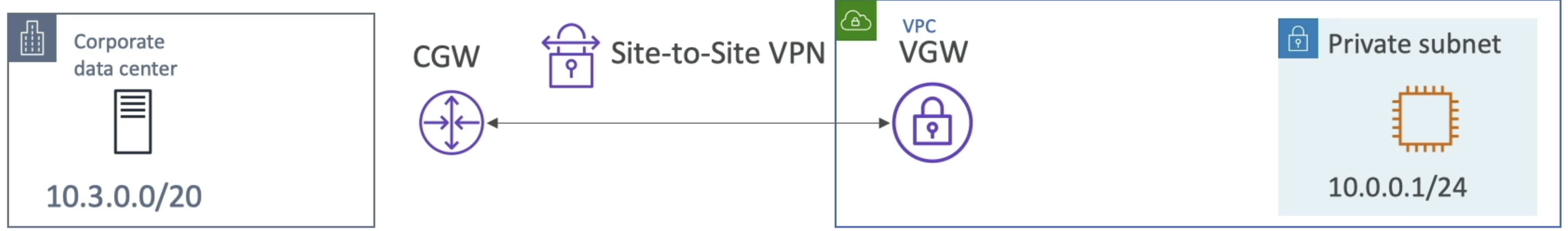 S2S VPN