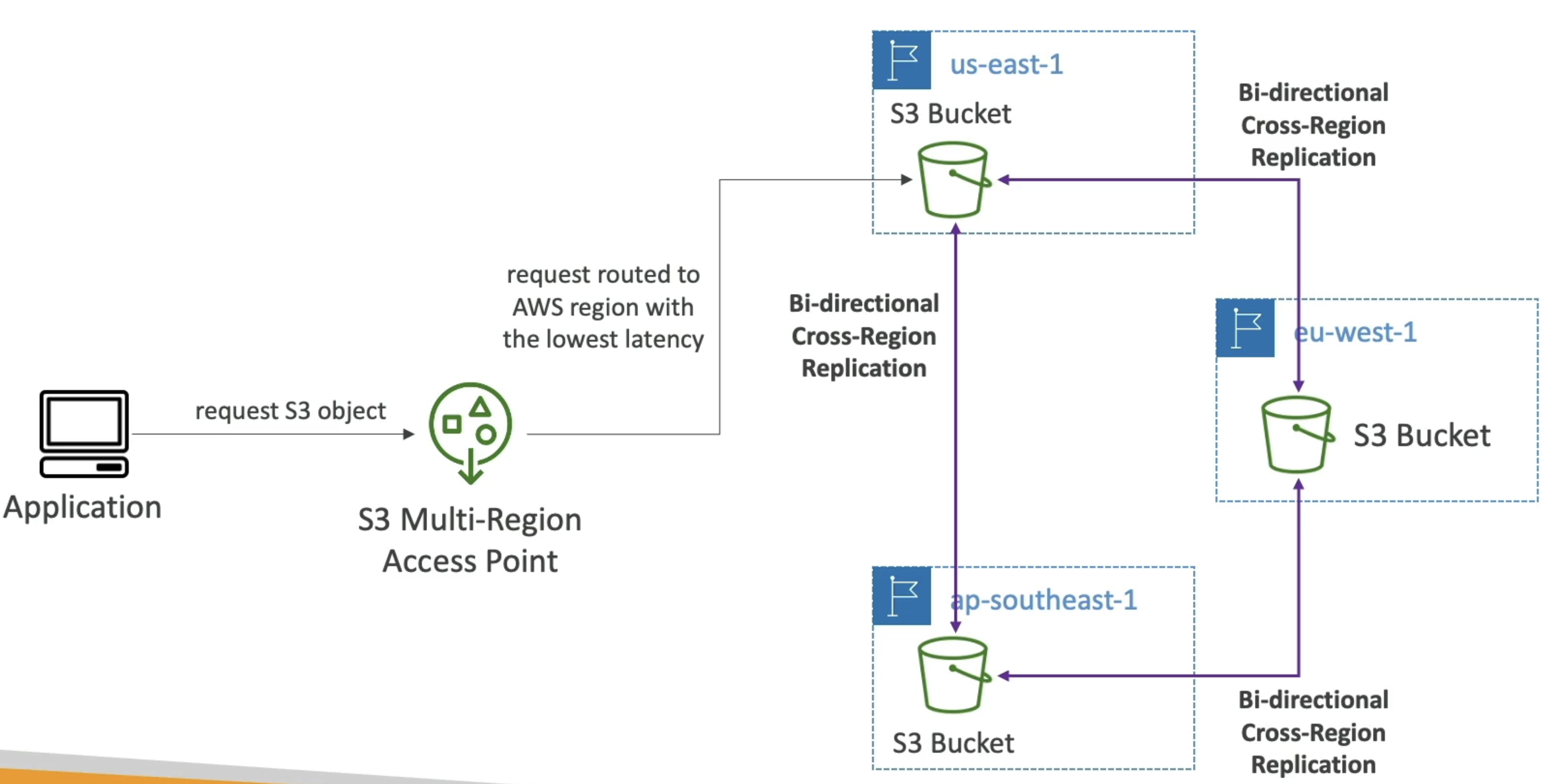 S3 Regional Access Points