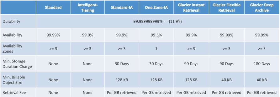 S3 Storage Classes