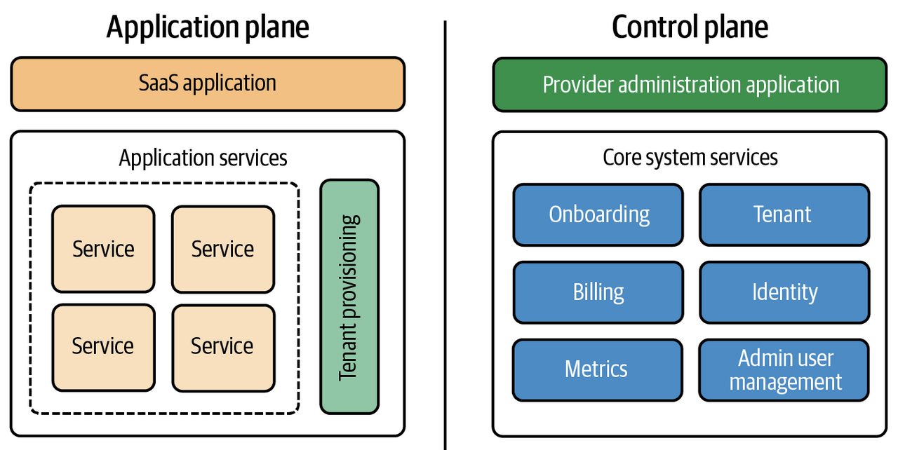 Application Plane vs Control Plane