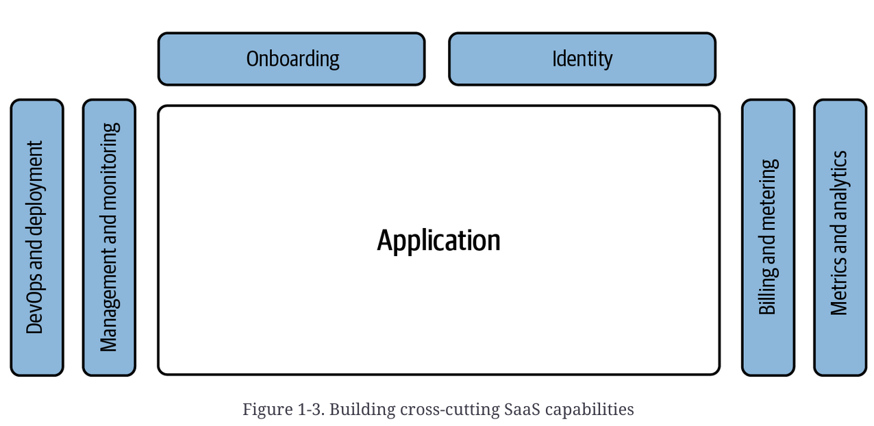 SaaS Components