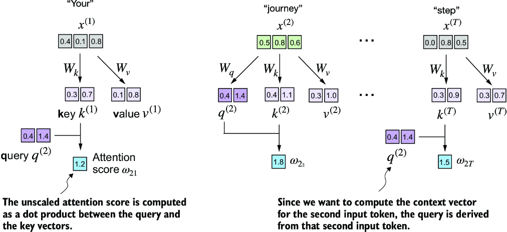 Scaled Dot Product Showcase