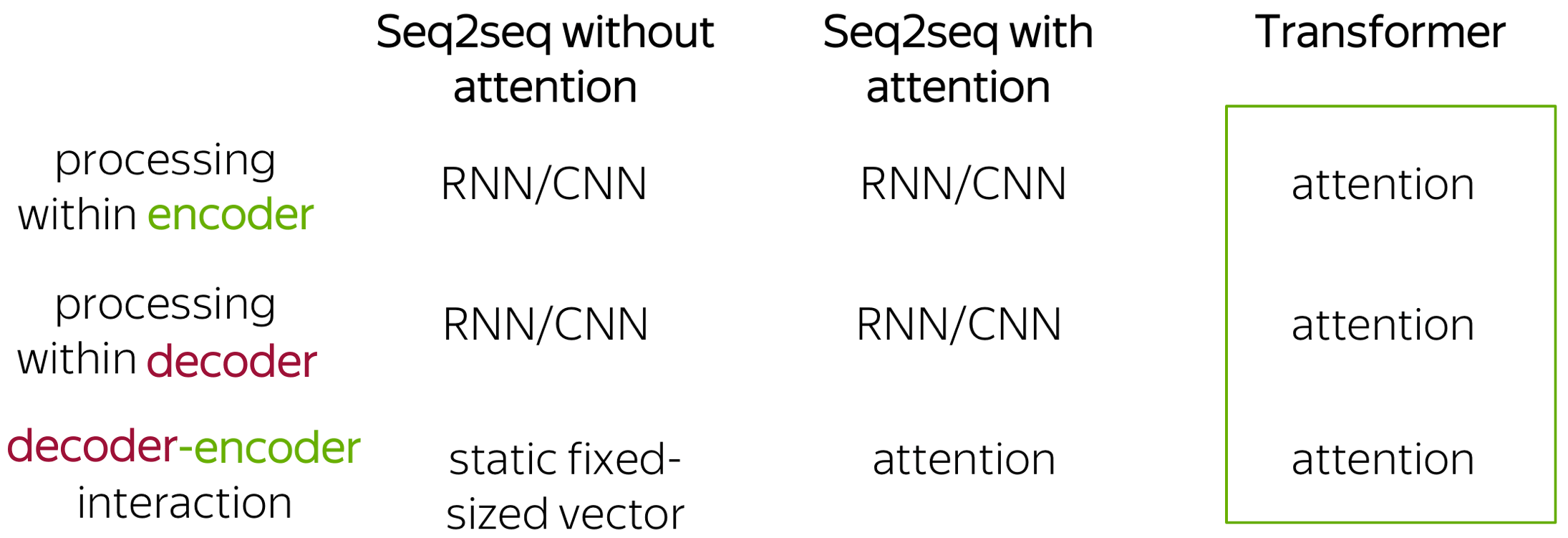 Seq2Seq VS Transformer