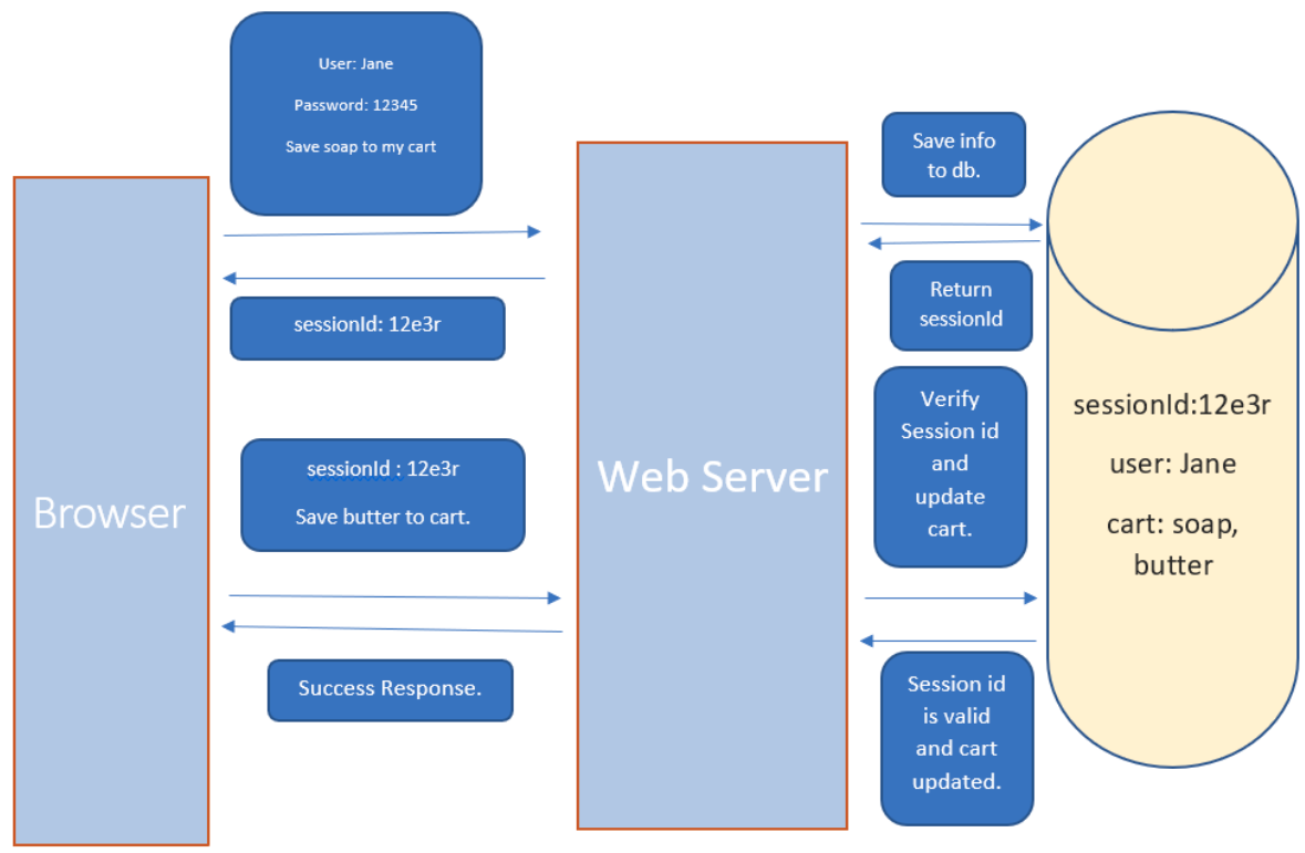 Session Authentication Flow