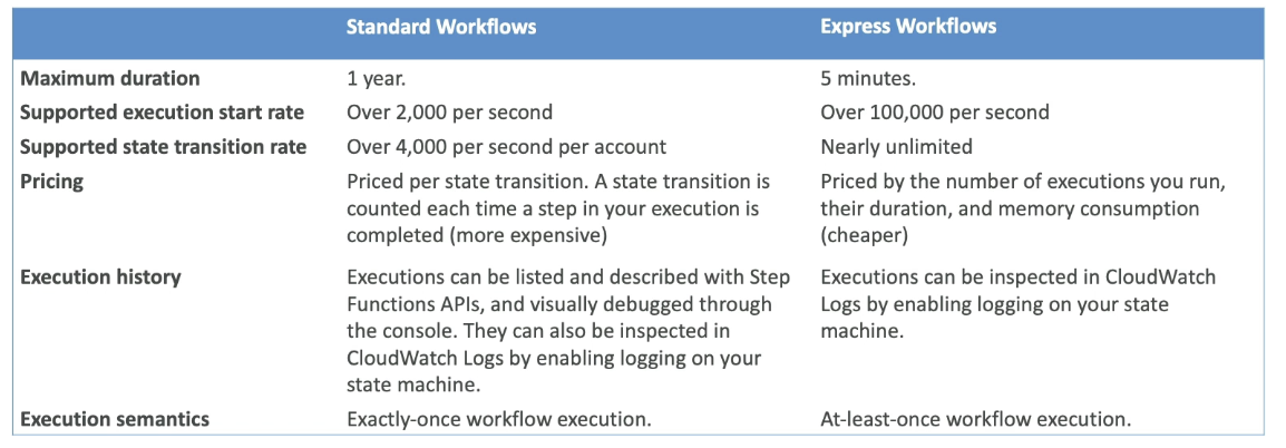Step Function Standard vs Express