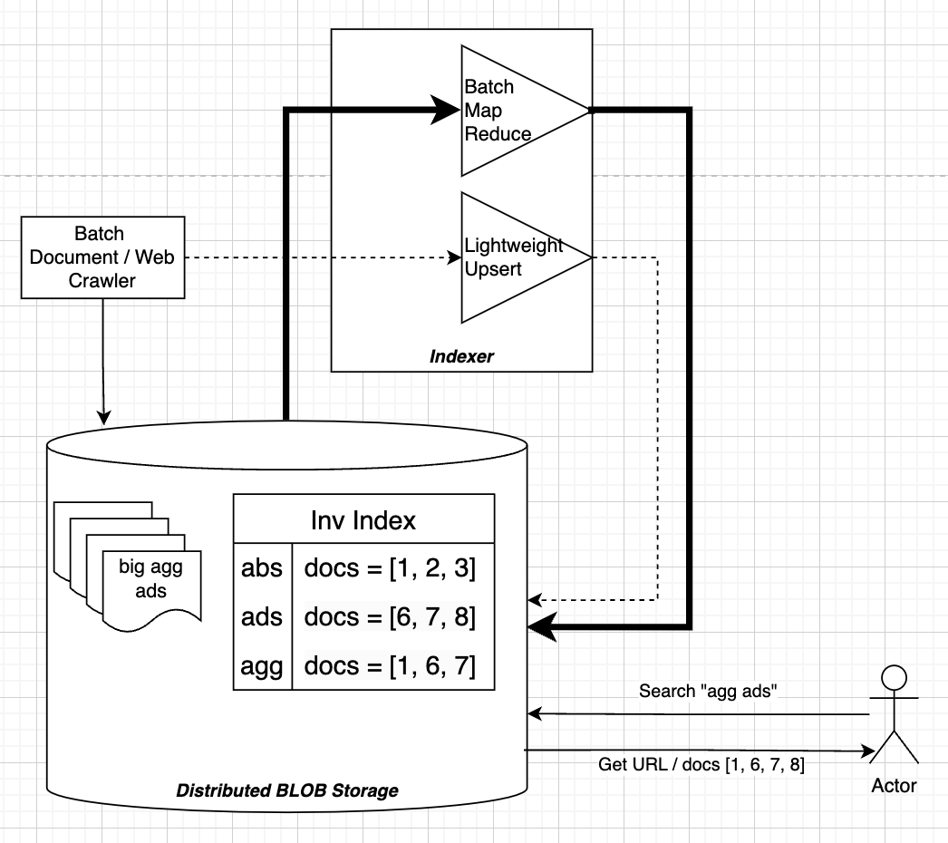 A Simple Inverted Index Architecture