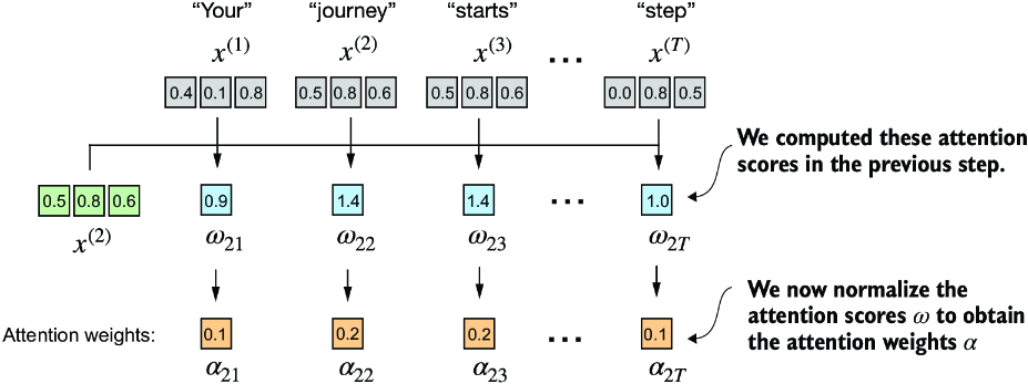 Simplified Self Attention