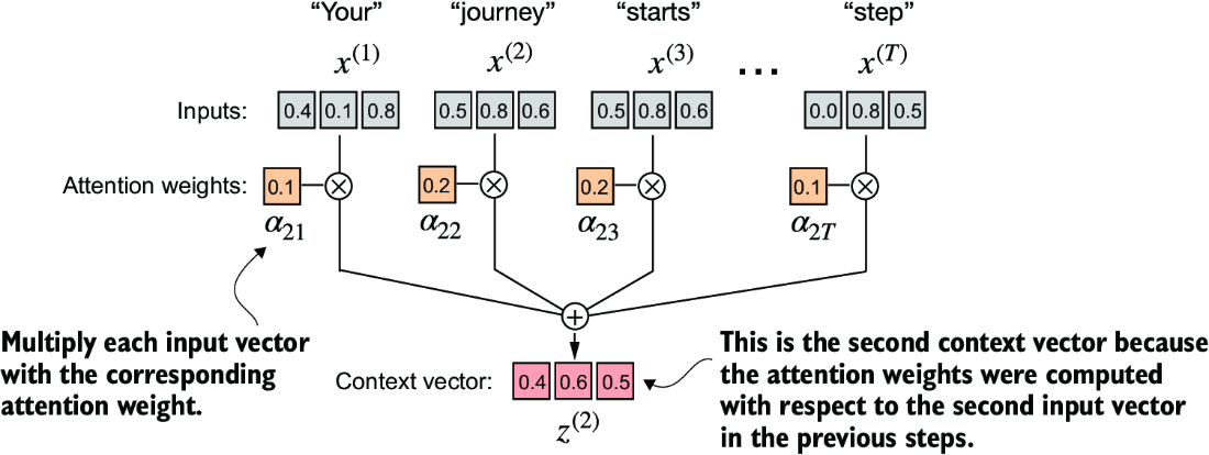 Context Vector Creation