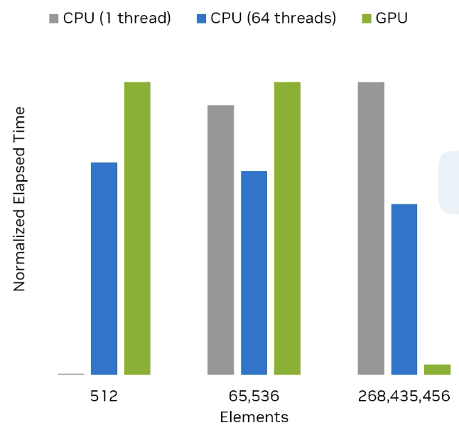 Single Thread CPU vs Multi Thread CPU vs GPU