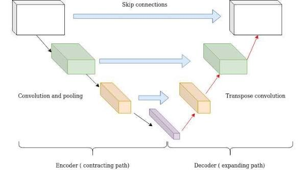 Skip Nets / Res Nets