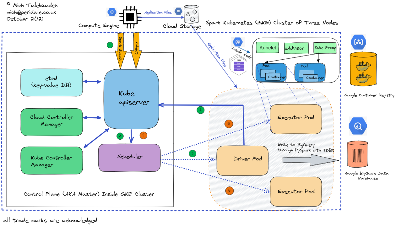 Spark on Kubernetes