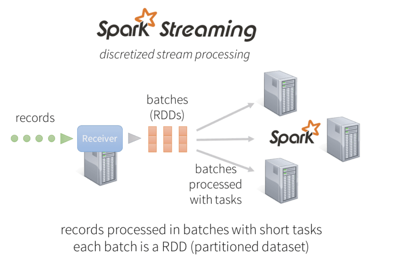 Spark Streaming Architecture