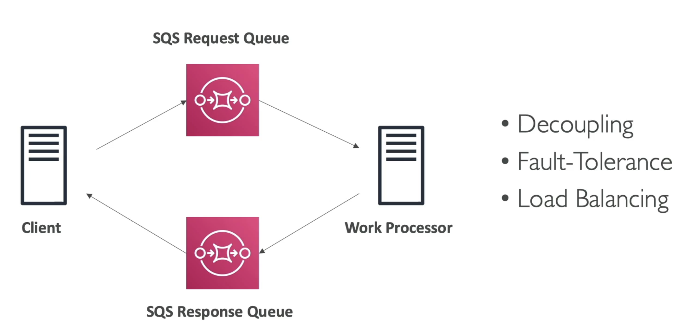 SQS Async