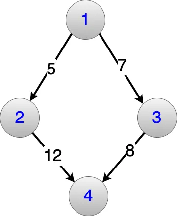 Single Source Shortest Path