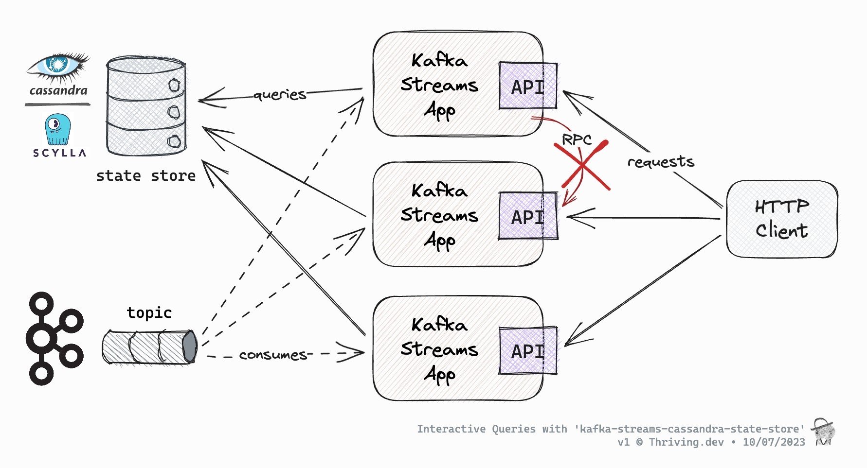 State Store Partitions Per Stream Task
