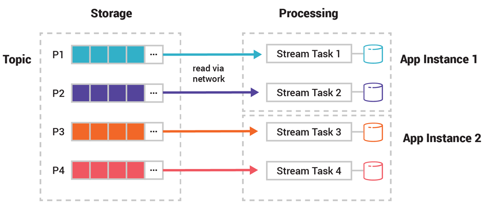 State Store Partitions Per Stream Task 2