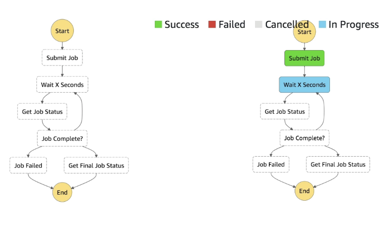 Step Function Flow