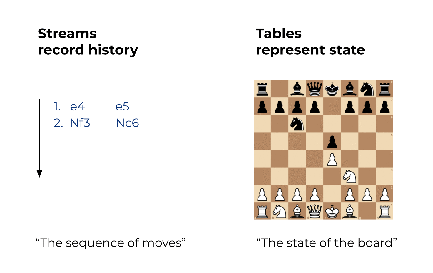 Chess Stream Vs Table