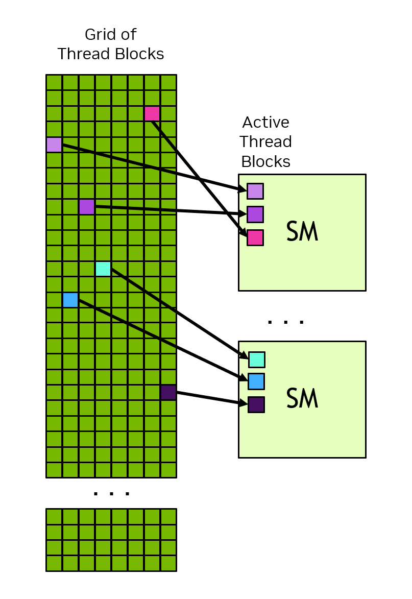 Stream multiprocessor thread block