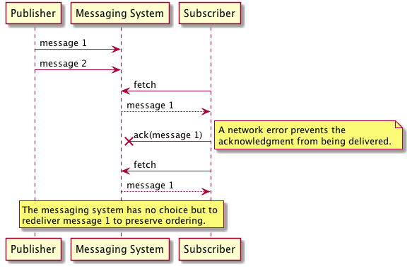 Synchronous Queue UDL