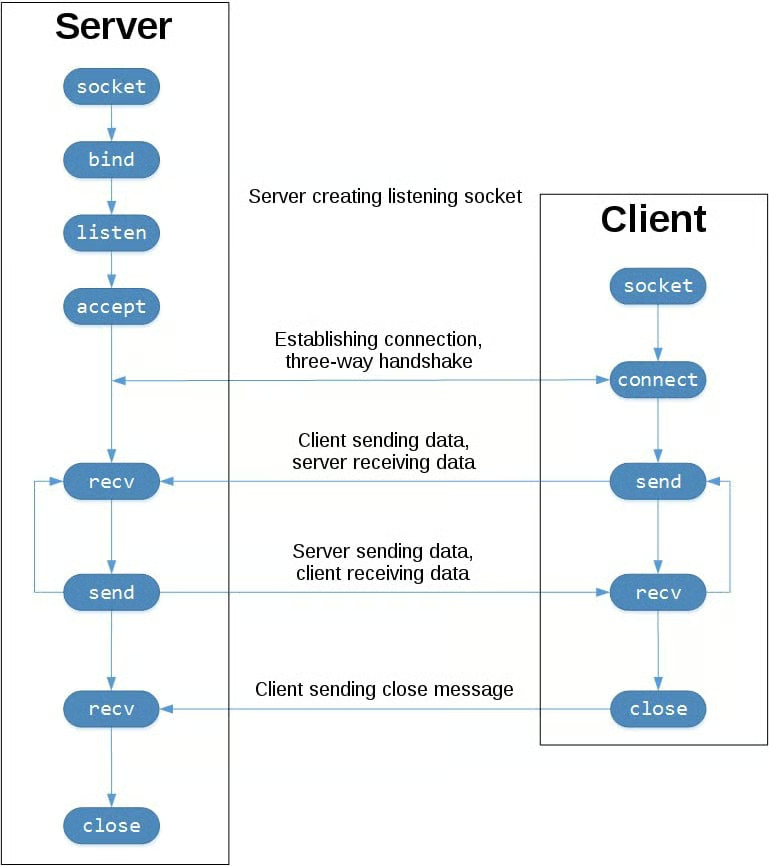 TCP on Sockets