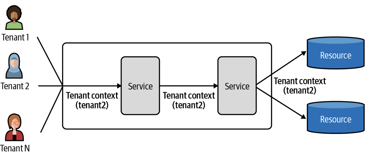 Tenant Context SaaS Example