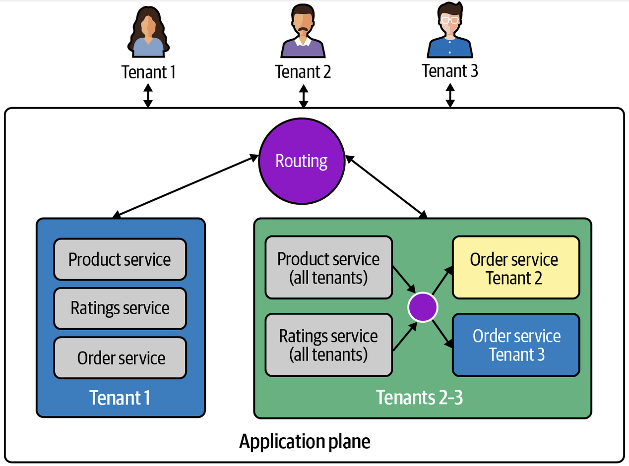 Tenant Routing SaaS Example