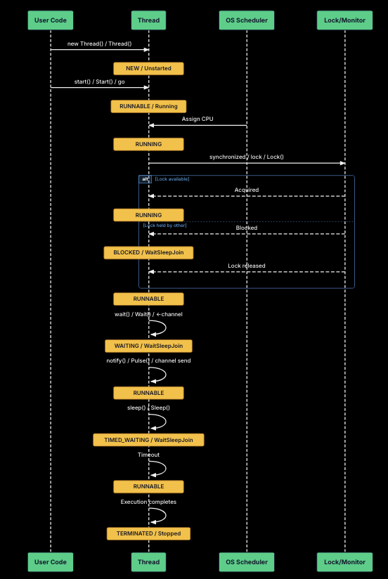 Thread state transitions
