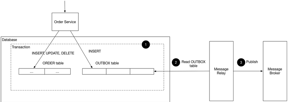 Transactional Outbox Pattern