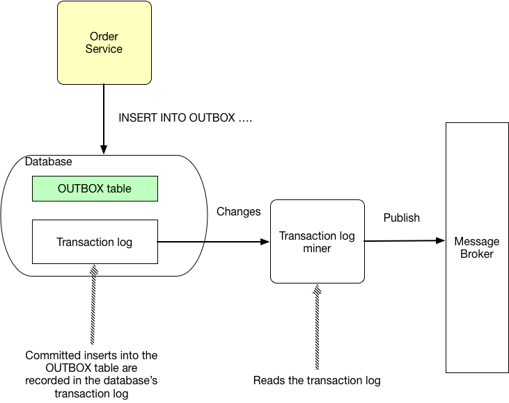 Transactional Outbox WAL Mining