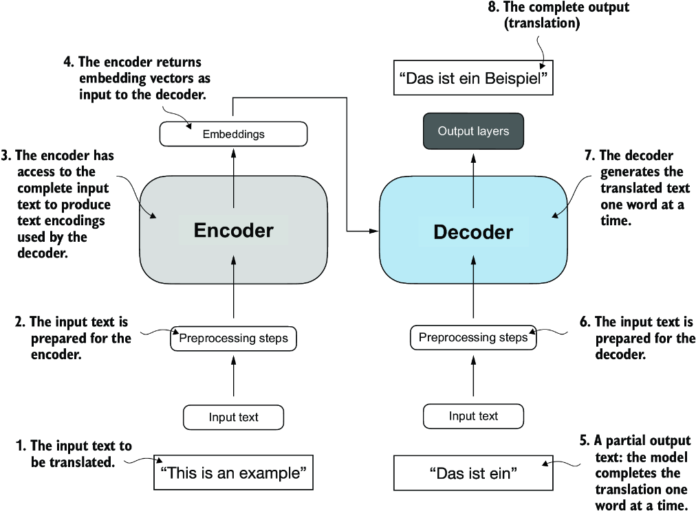 Transformers High Level