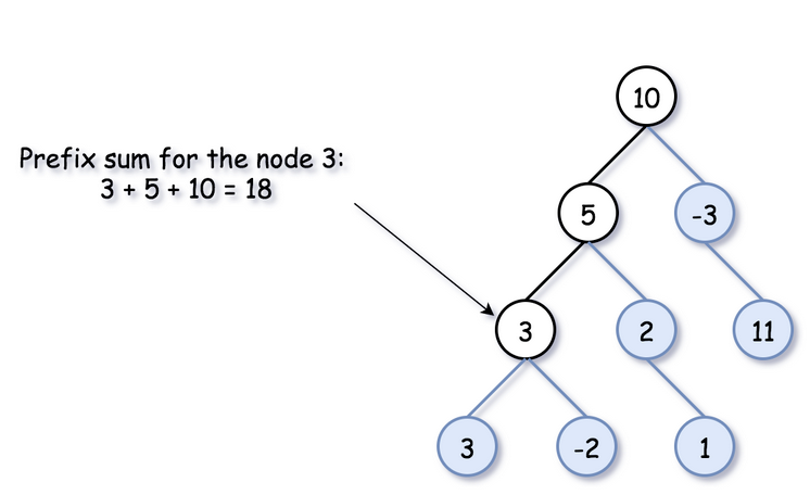 Tree Path Prefix Sum