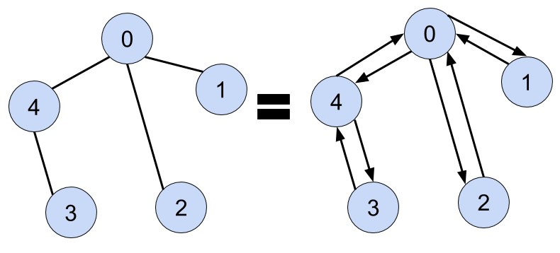 Undirected Graph Cycle