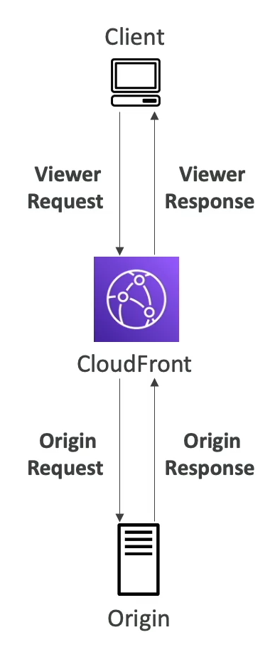 View / Origin Req Resp