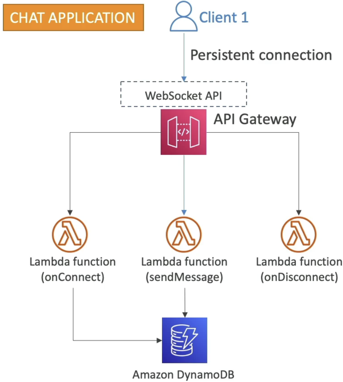 WebSocket Arch