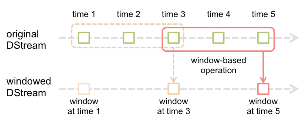 Windowed DStream