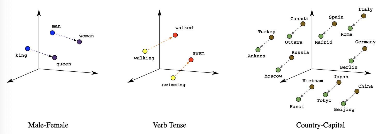 Embedding Space Example